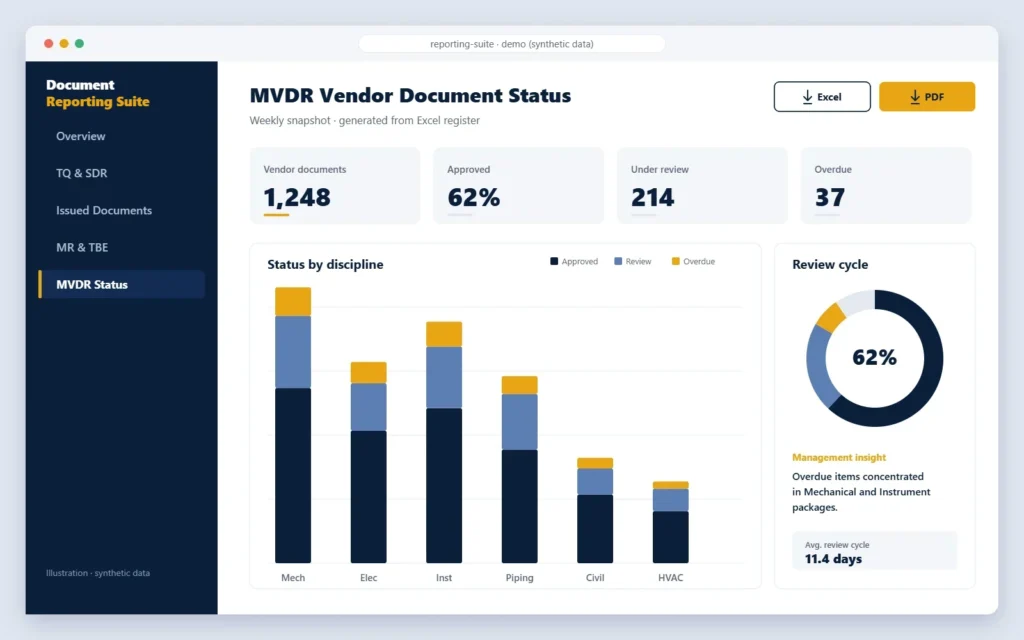 Document Reporting Suite dashboard illustration showing MVDR vendor-document status KPIs and charts, using synthetic data